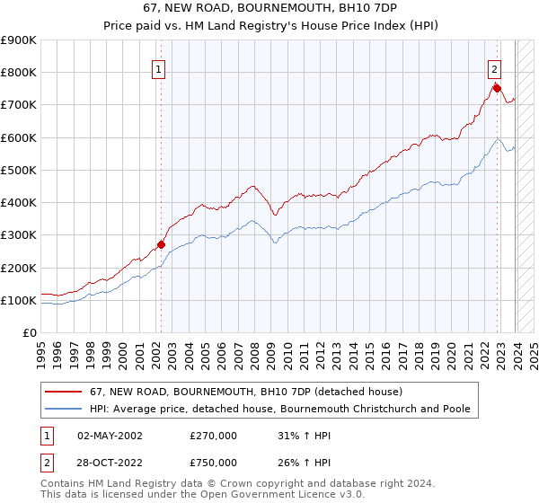 67, NEW ROAD, BOURNEMOUTH, BH10 7DP: Price paid vs HM Land Registry's House Price Index