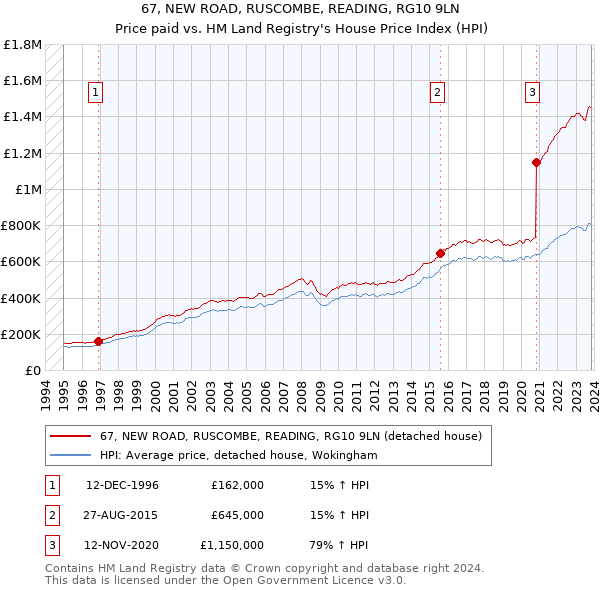67, NEW ROAD, RUSCOMBE, READING, RG10 9LN: Price paid vs HM Land Registry's House Price Index