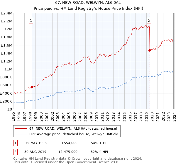 67, NEW ROAD, WELWYN, AL6 0AL: Price paid vs HM Land Registry's House Price Index