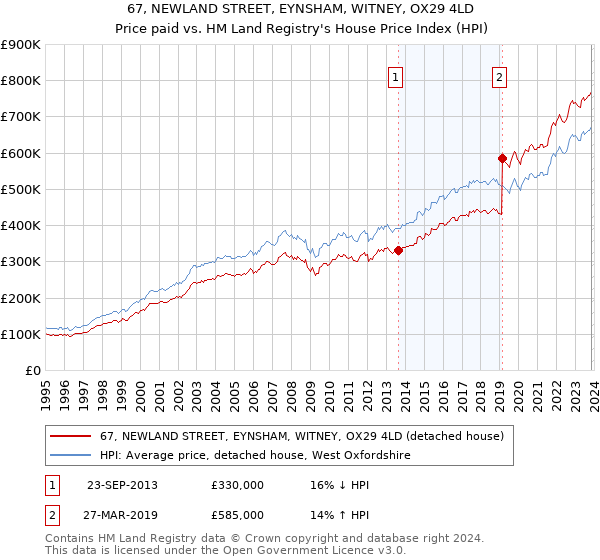 67, NEWLAND STREET, EYNSHAM, WITNEY, OX29 4LD: Price paid vs HM Land Registry's House Price Index