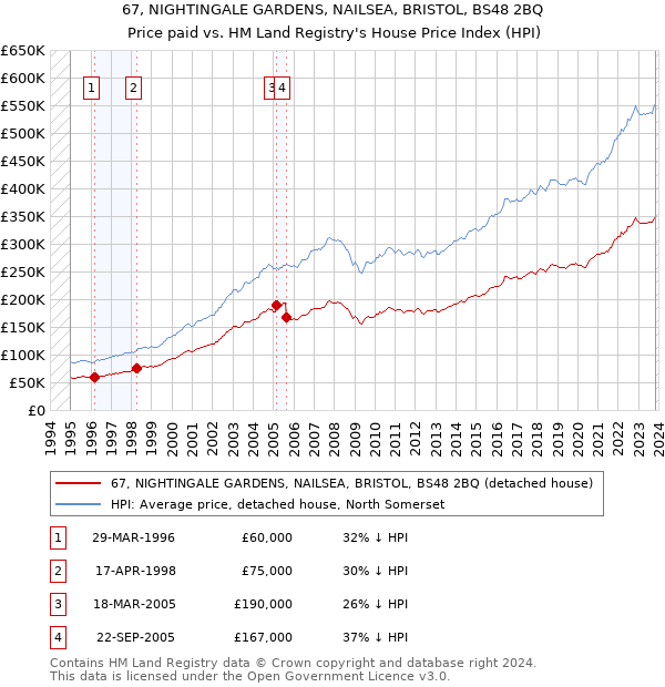 67, NIGHTINGALE GARDENS, NAILSEA, BRISTOL, BS48 2BQ: Price paid vs HM Land Registry's House Price Index