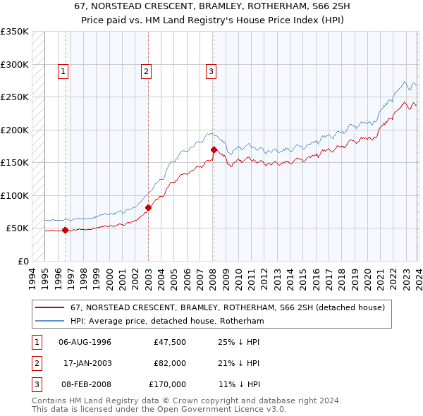 67, NORSTEAD CRESCENT, BRAMLEY, ROTHERHAM, S66 2SH: Price paid vs HM Land Registry's House Price Index