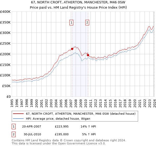 67, NORTH CROFT, ATHERTON, MANCHESTER, M46 0SW: Price paid vs HM Land Registry's House Price Index