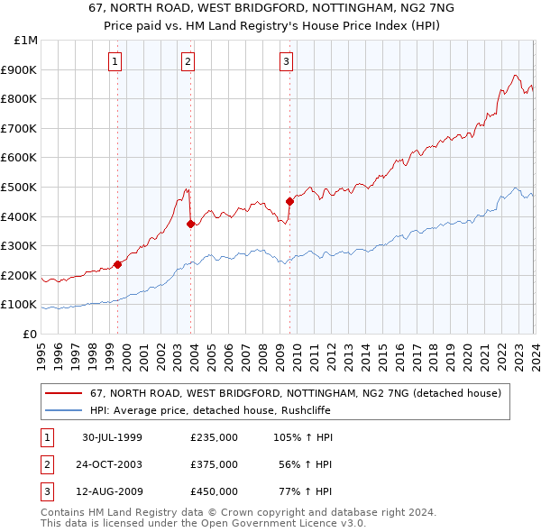 67, NORTH ROAD, WEST BRIDGFORD, NOTTINGHAM, NG2 7NG: Price paid vs HM Land Registry's House Price Index