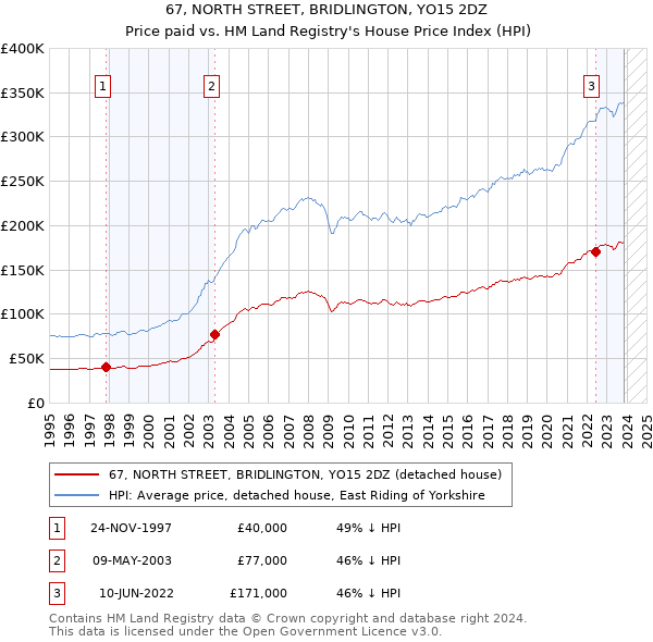 67, NORTH STREET, BRIDLINGTON, YO15 2DZ: Price paid vs HM Land Registry's House Price Index