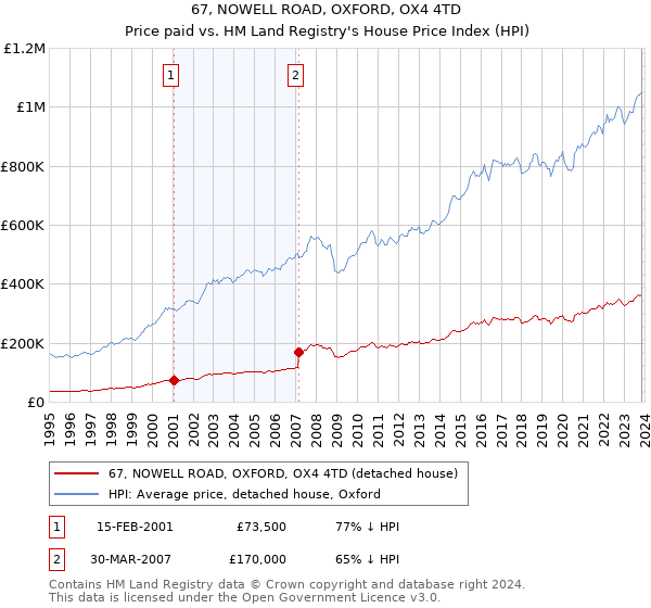 67, NOWELL ROAD, OXFORD, OX4 4TD: Price paid vs HM Land Registry's House Price Index