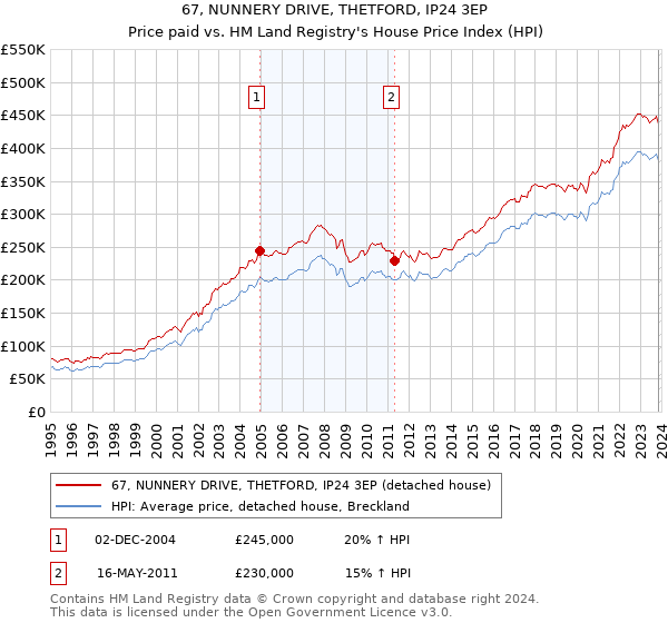 67, NUNNERY DRIVE, THETFORD, IP24 3EP: Price paid vs HM Land Registry's House Price Index