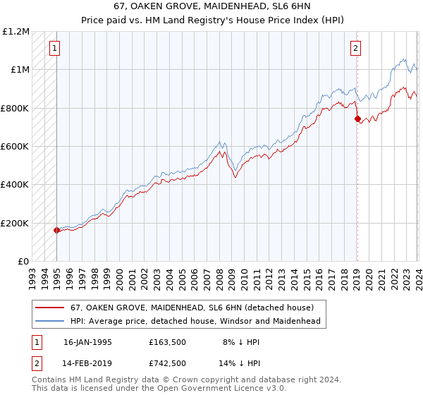 67, OAKEN GROVE, MAIDENHEAD, SL6 6HN: Price paid vs HM Land Registry's House Price Index