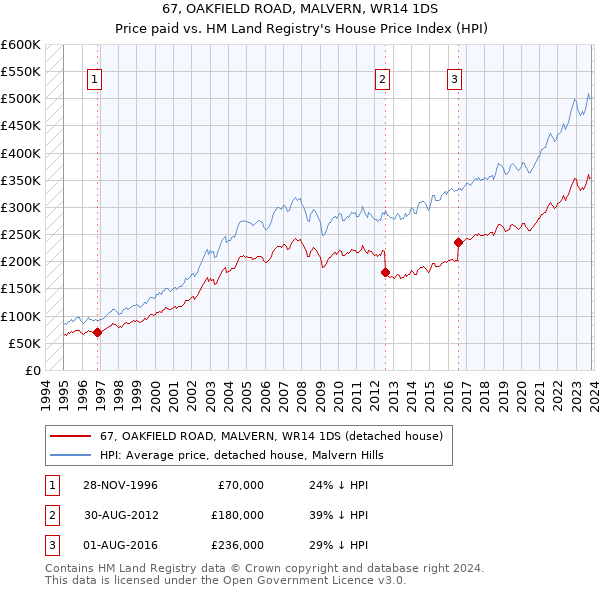 67, OAKFIELD ROAD, MALVERN, WR14 1DS: Price paid vs HM Land Registry's House Price Index