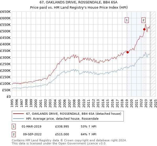 67, OAKLANDS DRIVE, ROSSENDALE, BB4 6SA: Price paid vs HM Land Registry's House Price Index