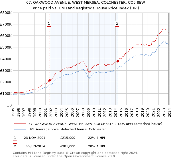 67, OAKWOOD AVENUE, WEST MERSEA, COLCHESTER, CO5 8EW: Price paid vs HM Land Registry's House Price Index