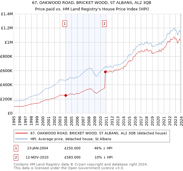 67, OAKWOOD ROAD, BRICKET WOOD, ST ALBANS, AL2 3QB: Price paid vs HM Land Registry's House Price Index