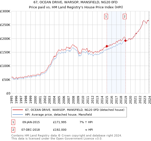 67, OCEAN DRIVE, WARSOP, MANSFIELD, NG20 0FD: Price paid vs HM Land Registry's House Price Index