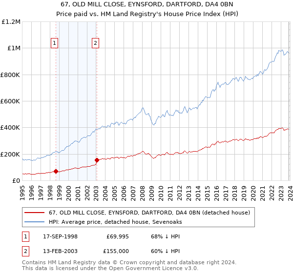 67, OLD MILL CLOSE, EYNSFORD, DARTFORD, DA4 0BN: Price paid vs HM Land Registry's House Price Index