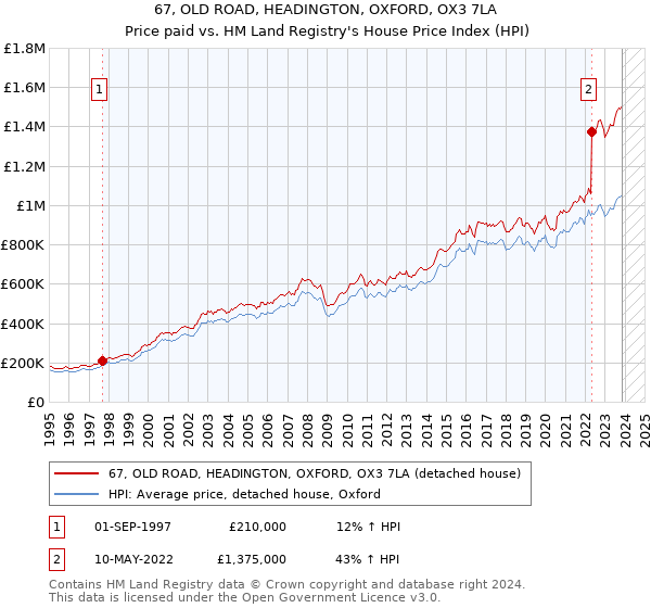 67, OLD ROAD, HEADINGTON, OXFORD, OX3 7LA: Price paid vs HM Land Registry's House Price Index