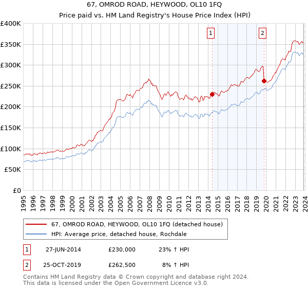 67, OMROD ROAD, HEYWOOD, OL10 1FQ: Price paid vs HM Land Registry's House Price Index