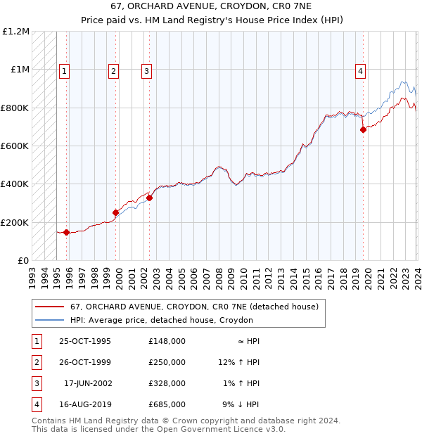67, ORCHARD AVENUE, CROYDON, CR0 7NE: Price paid vs HM Land Registry's House Price Index