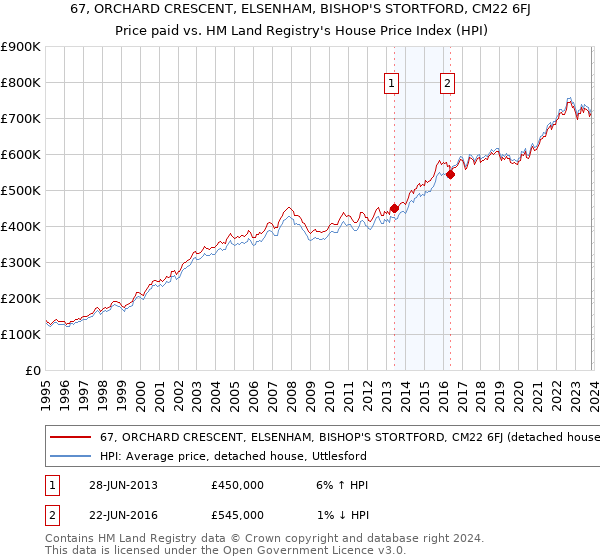 67, ORCHARD CRESCENT, ELSENHAM, BISHOP'S STORTFORD, CM22 6FJ: Price paid vs HM Land Registry's House Price Index