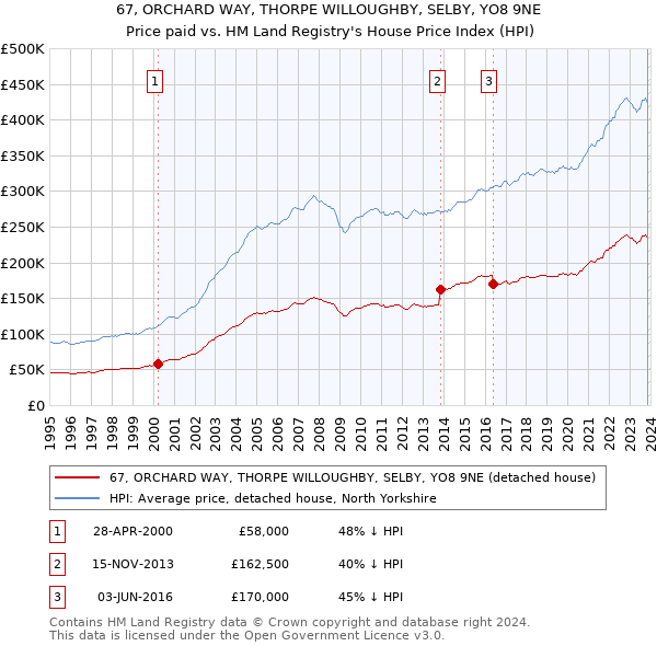 67, ORCHARD WAY, THORPE WILLOUGHBY, SELBY, YO8 9NE: Price paid vs HM Land Registry's House Price Index