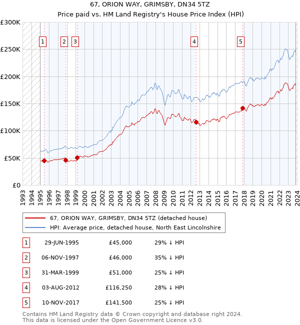 67, ORION WAY, GRIMSBY, DN34 5TZ: Price paid vs HM Land Registry's House Price Index