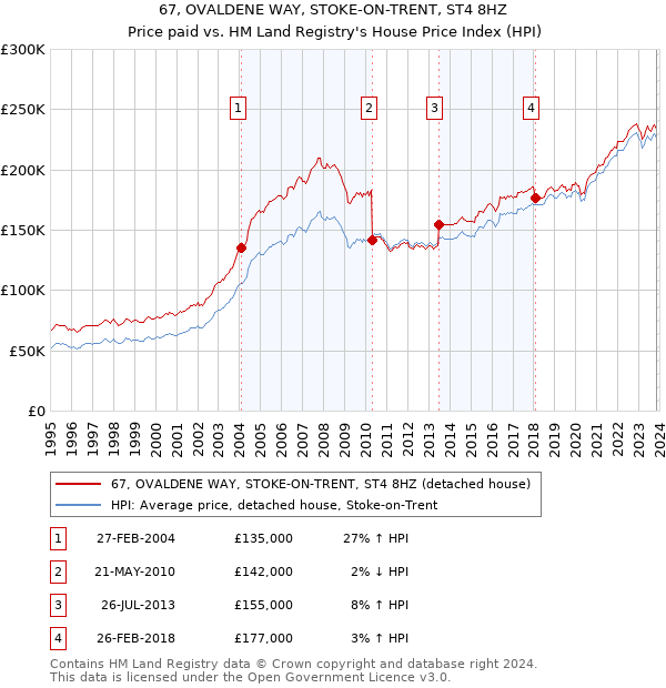 67, OVALDENE WAY, STOKE-ON-TRENT, ST4 8HZ: Price paid vs HM Land Registry's House Price Index
