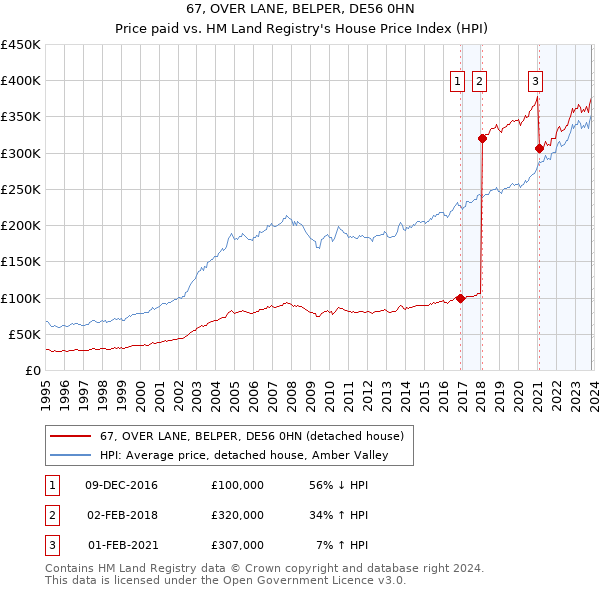 67, OVER LANE, BELPER, DE56 0HN: Price paid vs HM Land Registry's House Price Index