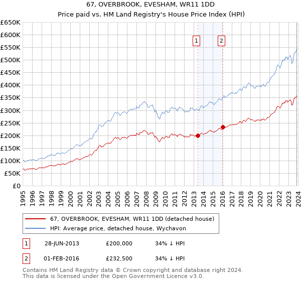 67, OVERBROOK, EVESHAM, WR11 1DD: Price paid vs HM Land Registry's House Price Index