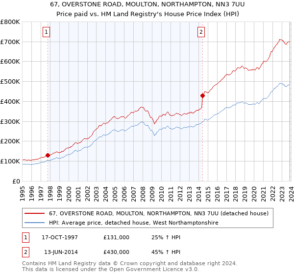 67, OVERSTONE ROAD, MOULTON, NORTHAMPTON, NN3 7UU: Price paid vs HM Land Registry's House Price Index