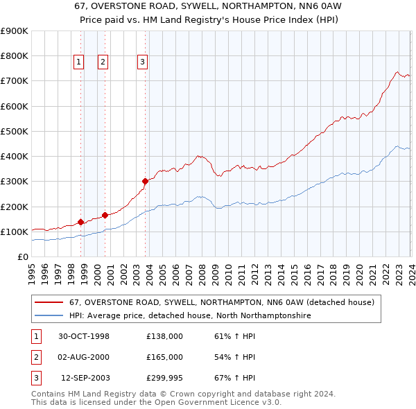 67, OVERSTONE ROAD, SYWELL, NORTHAMPTON, NN6 0AW: Price paid vs HM Land Registry's House Price Index