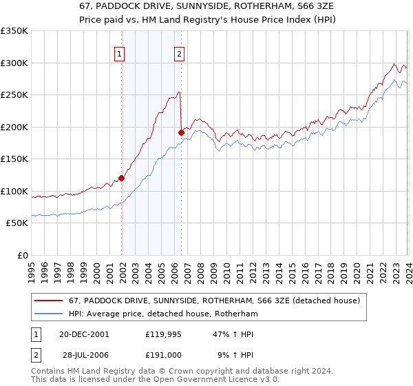 67, PADDOCK DRIVE, SUNNYSIDE, ROTHERHAM, S66 3ZE: Price paid vs HM Land Registry's House Price Index