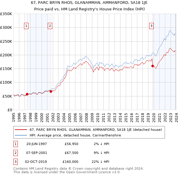 67, PARC BRYN RHOS, GLANAMMAN, AMMANFORD, SA18 1JE: Price paid vs HM Land Registry's House Price Index