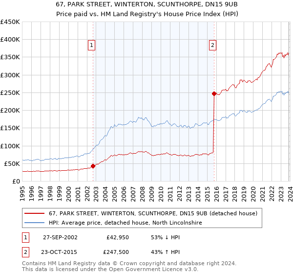 67, PARK STREET, WINTERTON, SCUNTHORPE, DN15 9UB: Price paid vs HM Land Registry's House Price Index