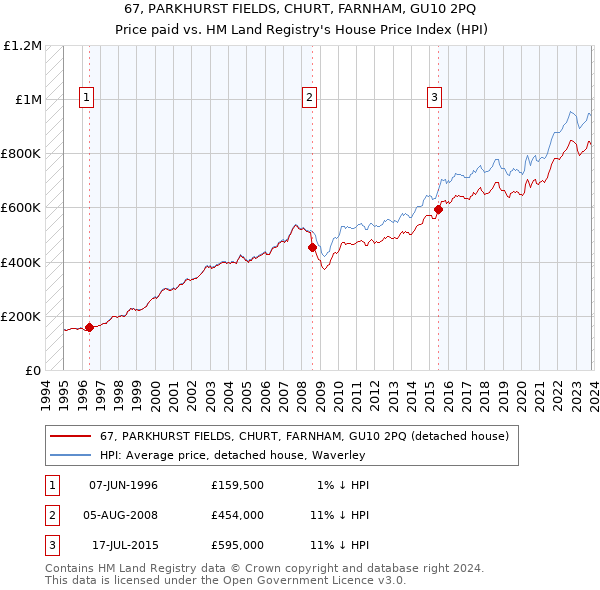 67, PARKHURST FIELDS, CHURT, FARNHAM, GU10 2PQ: Price paid vs HM Land Registry's House Price Index
