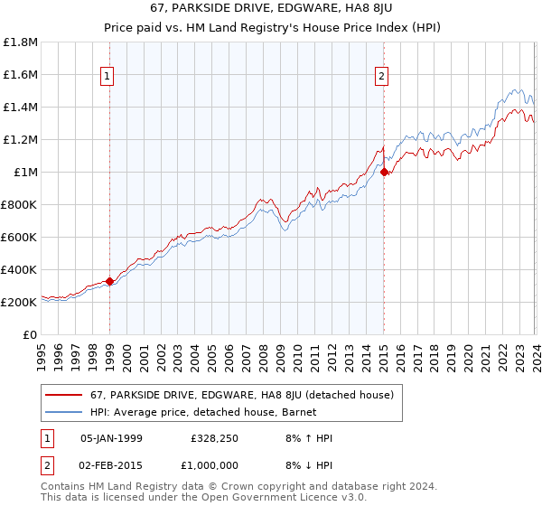 67, PARKSIDE DRIVE, EDGWARE, HA8 8JU: Price paid vs HM Land Registry's House Price Index
