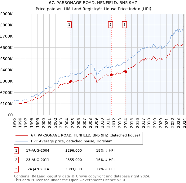 67, PARSONAGE ROAD, HENFIELD, BN5 9HZ: Price paid vs HM Land Registry's House Price Index