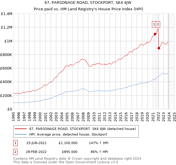 67, PARSONAGE ROAD, STOCKPORT, SK4 4JW: Price paid vs HM Land Registry's House Price Index