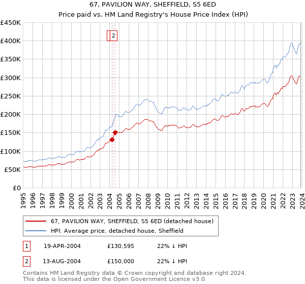 67, PAVILION WAY, SHEFFIELD, S5 6ED: Price paid vs HM Land Registry's House Price Index