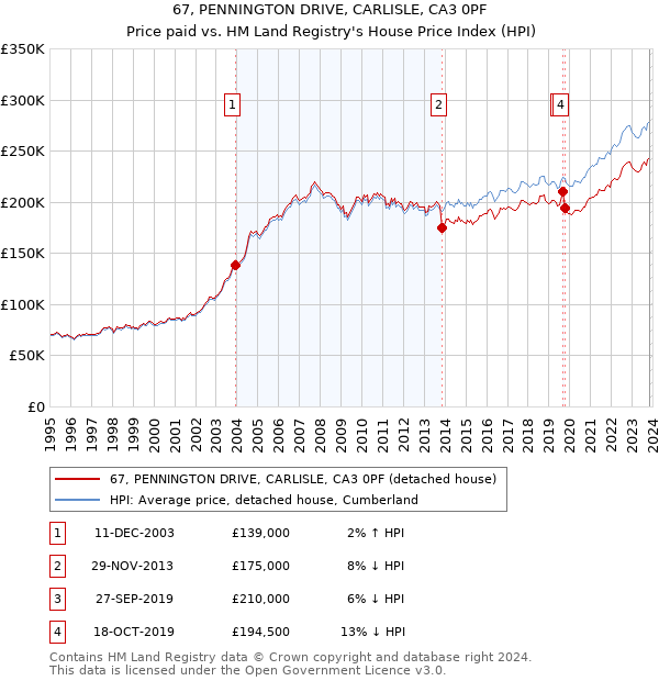 67, PENNINGTON DRIVE, CARLISLE, CA3 0PF: Price paid vs HM Land Registry's House Price Index