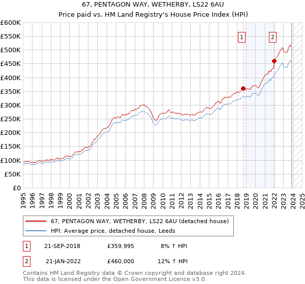 67, PENTAGON WAY, WETHERBY, LS22 6AU: Price paid vs HM Land Registry's House Price Index