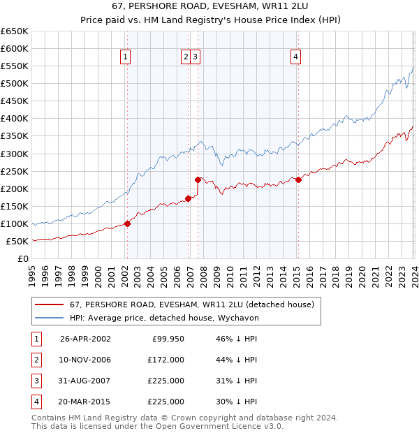 67, PERSHORE ROAD, EVESHAM, WR11 2LU: Price paid vs HM Land Registry's House Price Index