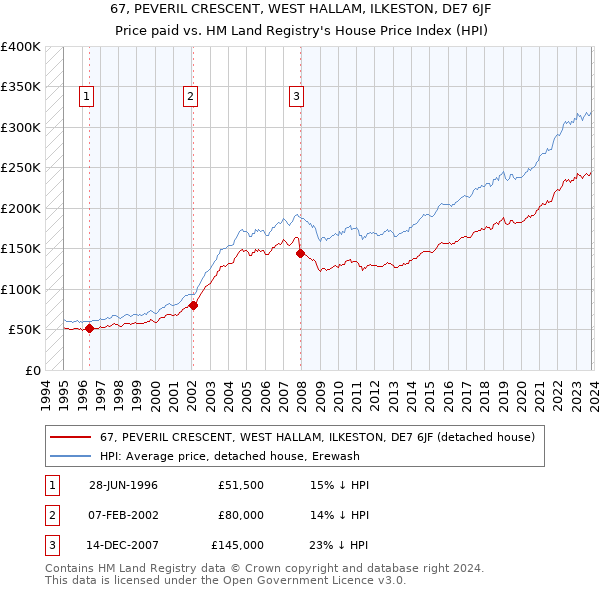 67, PEVERIL CRESCENT, WEST HALLAM, ILKESTON, DE7 6JF: Price paid vs HM Land Registry's House Price Index