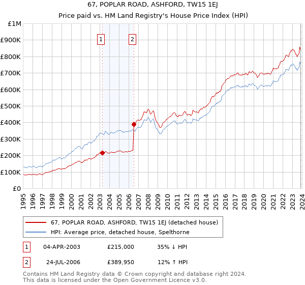 67, POPLAR ROAD, ASHFORD, TW15 1EJ: Price paid vs HM Land Registry's House Price Index