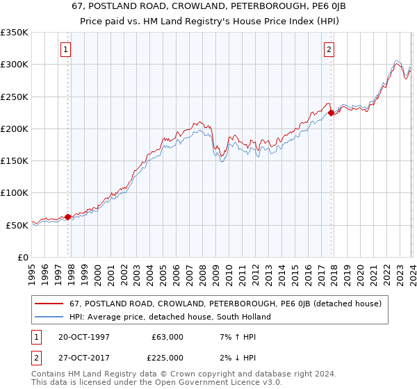 67, POSTLAND ROAD, CROWLAND, PETERBOROUGH, PE6 0JB: Price paid vs HM Land Registry's House Price Index