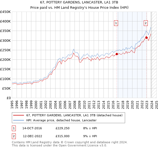 67, POTTERY GARDENS, LANCASTER, LA1 3TB: Price paid vs HM Land Registry's House Price Index