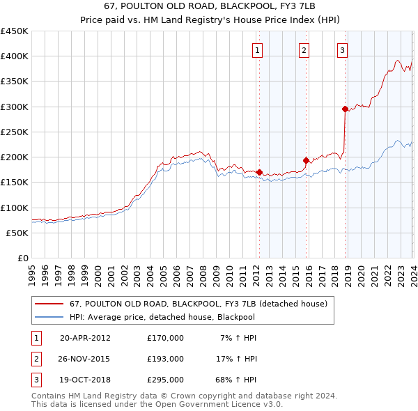 67, POULTON OLD ROAD, BLACKPOOL, FY3 7LB: Price paid vs HM Land Registry's House Price Index