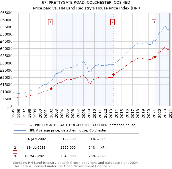 67, PRETTYGATE ROAD, COLCHESTER, CO3 4ED: Price paid vs HM Land Registry's House Price Index