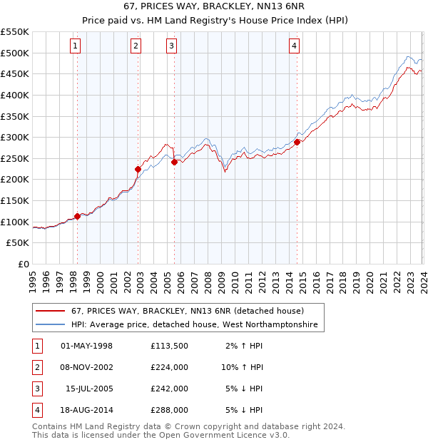67, PRICES WAY, BRACKLEY, NN13 6NR: Price paid vs HM Land Registry's House Price Index