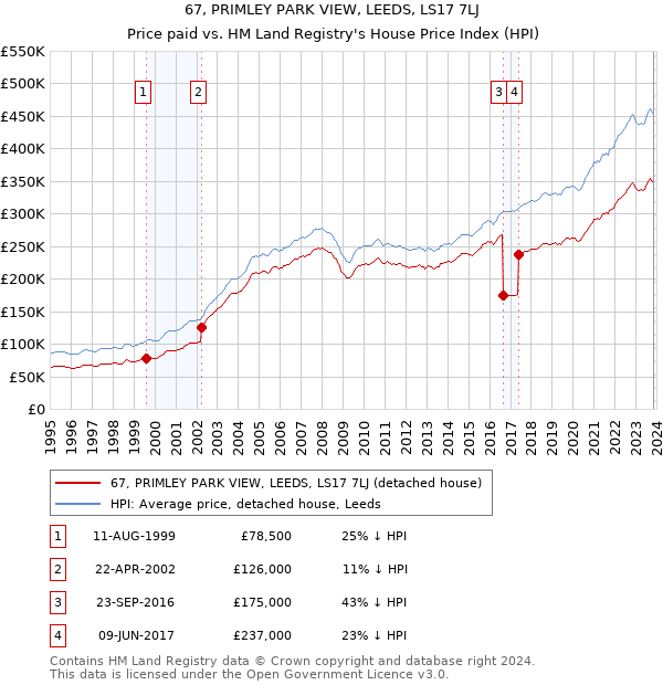 67, PRIMLEY PARK VIEW, LEEDS, LS17 7LJ: Price paid vs HM Land Registry's House Price Index