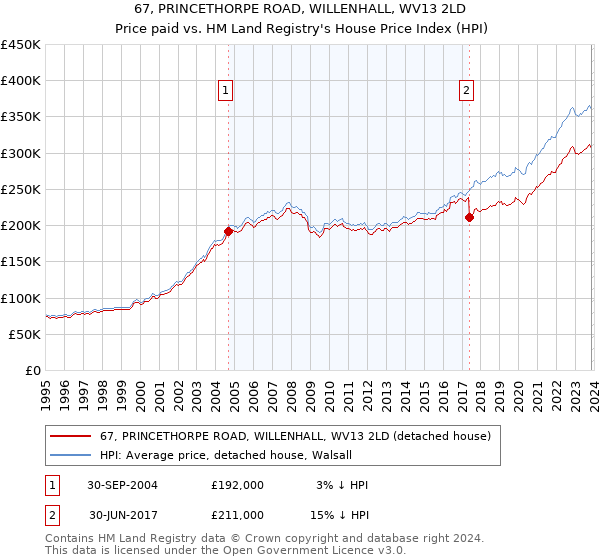 67, PRINCETHORPE ROAD, WILLENHALL, WV13 2LD: Price paid vs HM Land Registry's House Price Index