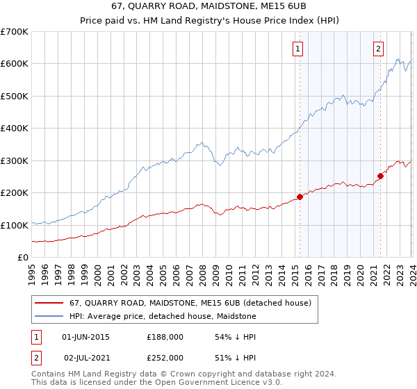 67, QUARRY ROAD, MAIDSTONE, ME15 6UB: Price paid vs HM Land Registry's House Price Index
